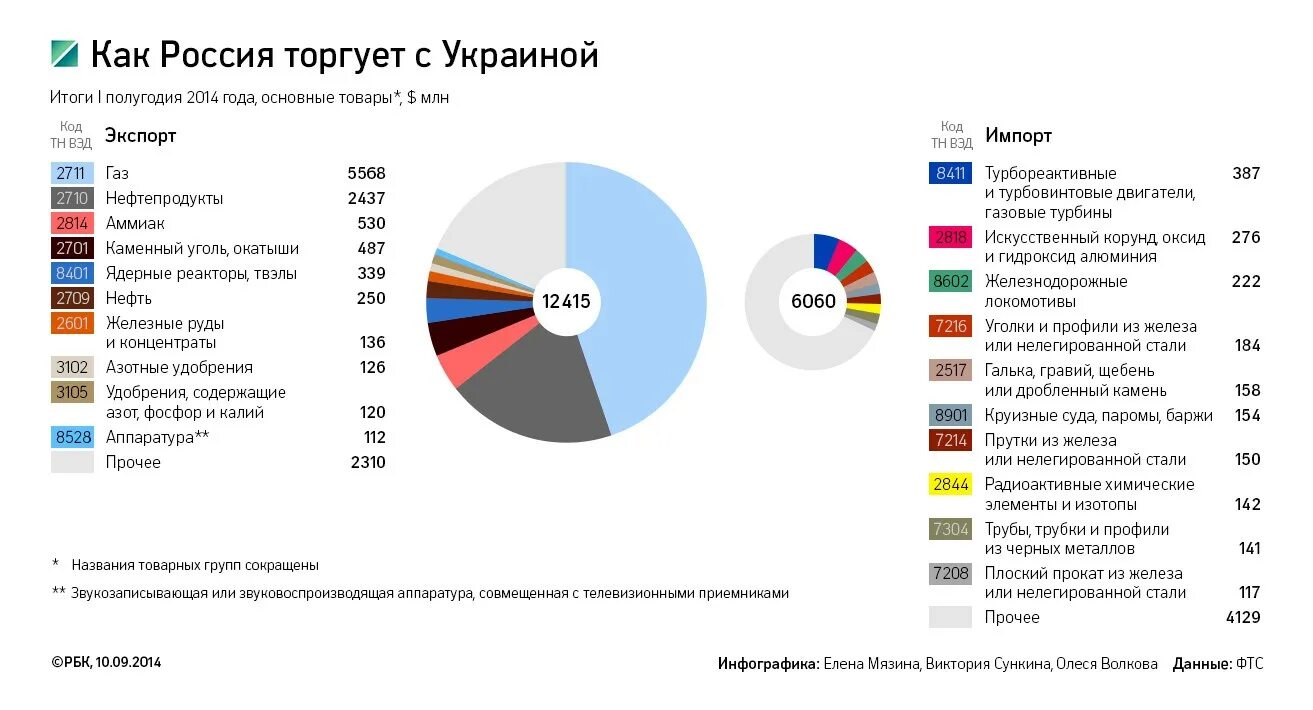 Российские компании торговля
