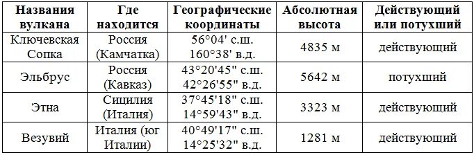 Опишите вулканы Ключевская сопка Эльбрус Везувий Этна. Опишите вулканы Ключевская сопка Эльбрус Везувий Этна заполнив. География таблица вулканы. География 5 класс вулканы таблица. Везувий географические координаты 5