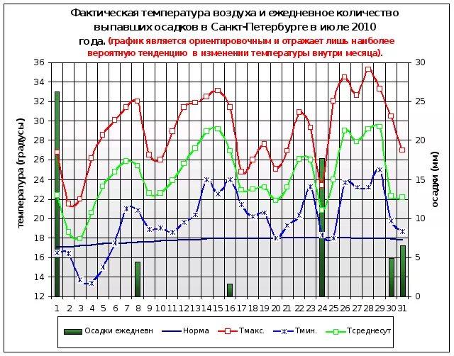 температура в санкт-петербурге. владивосток средняя температура. сургут средняя температура летом. архив температуры воздуха. график среднемесячной температуры воздуха.