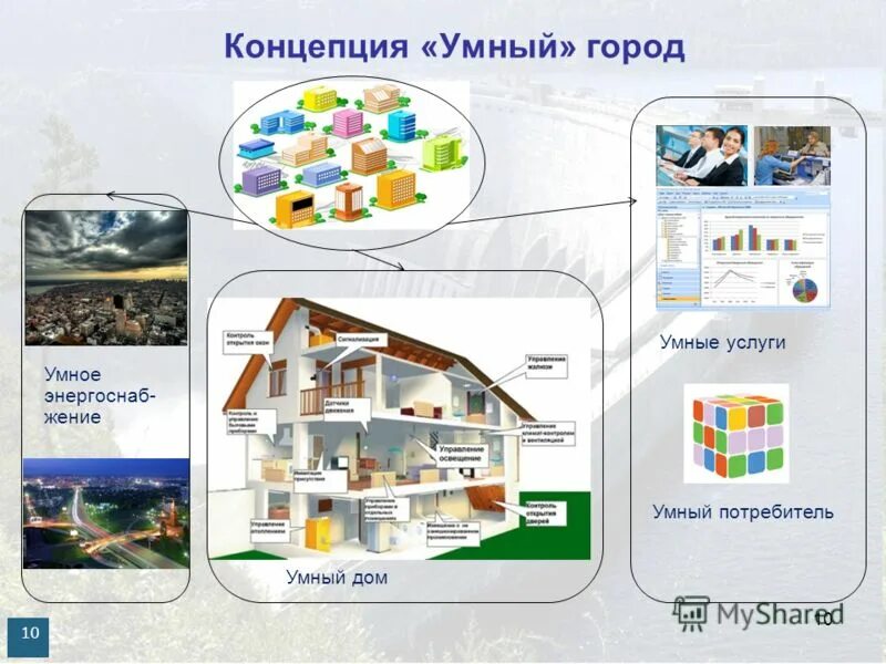 Современные компьютерные технологии. Открытый контроль. Умные услуги. Умные услуги. Умные услуги.