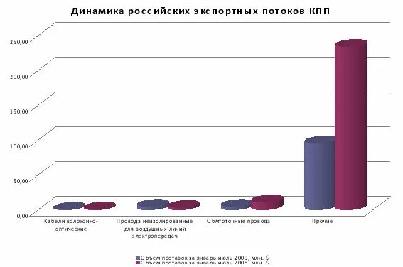 Рос динамика. Динамика русской культуры.