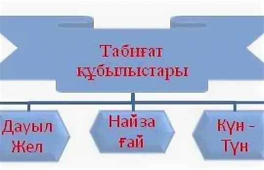 Қанаты жоқ ұшады аяғы жоқ желеді