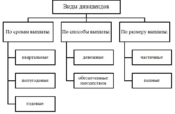 Публичное акционерное общество распределение прибыли. Акционерное общество распределение прибыли. виды дивидендов. как распределяется прибыль в акционерном обществе. акционерное общество прибыль распределяется.