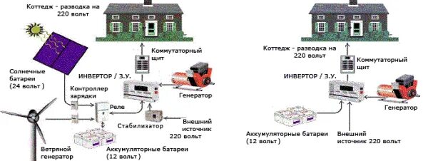 Как подсоединить генератор к сети. Как подключить бензогенератор 2,5 квт к дому. подключение бензинового генератора в частном доме. как подключить бензогенератор к сети 220 вольт. как подключить бензиновую электростанцию к дому.