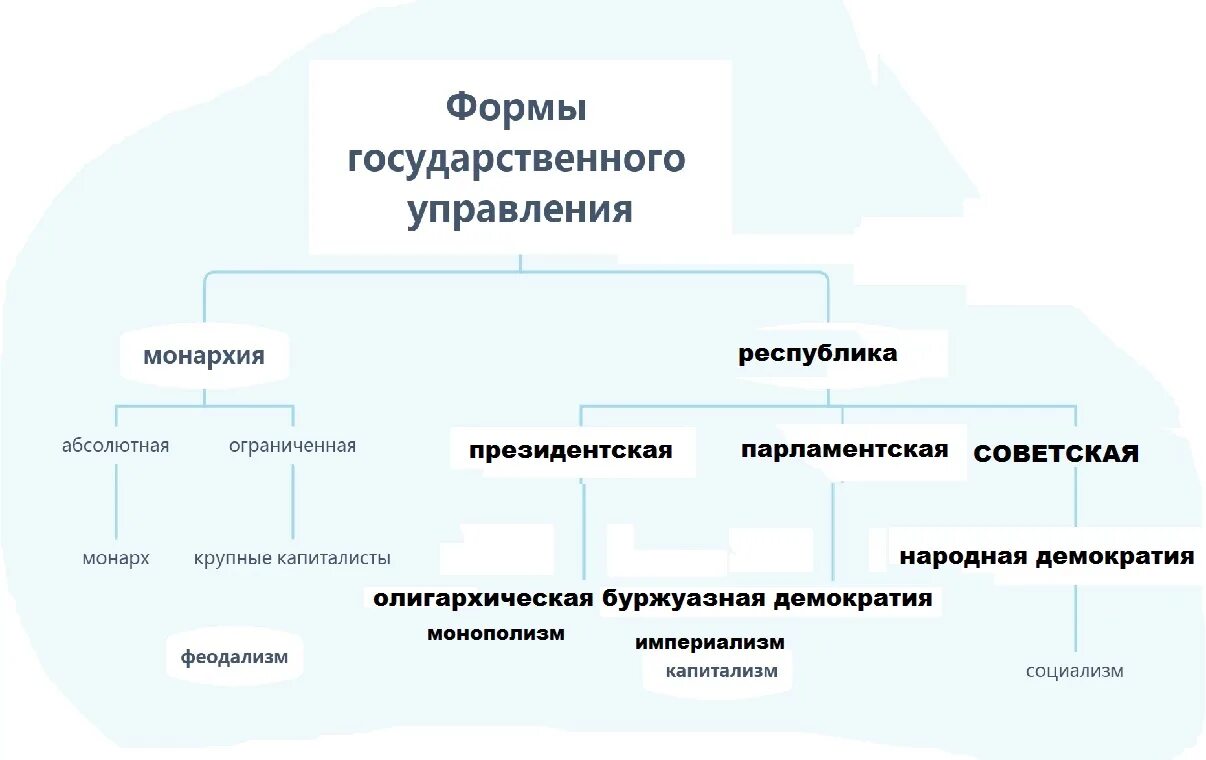 Классификация форм государственного управления. Неправовые формы государственного управления подразделяются:. Схема форм государственного управления. Фора государственного управления это.