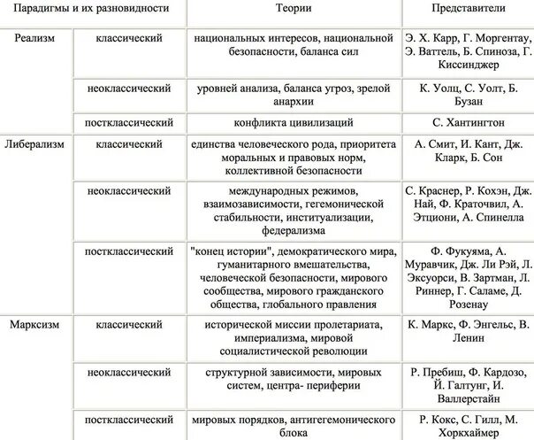 Теории международных отношений таблица. Основы теории международных отношений. Цыганков теория международных отношений таблица. Система теория международных отношений. Системный подход в анализе международных отношений.