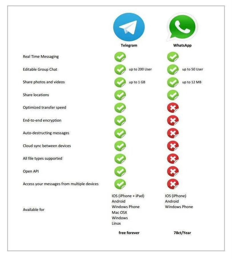 Таблица мессенджеров. WHATSAPP Telegram. Телеграмм vs WHATSAPP. Телеграмм против ватс апп. Преимущества ватсап.