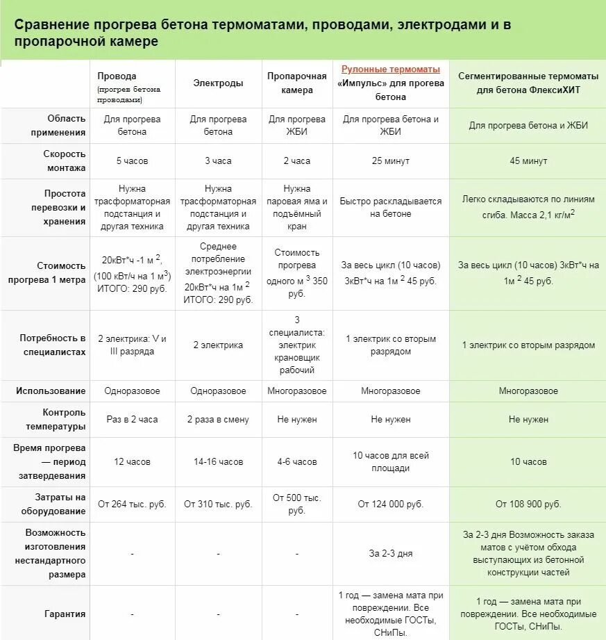 До какой температуры прогрев. Таблица для кабеля для прогрева бетона. таблица пнсв для прогрева бетона. таблица времени прогрева бетона. температура прогрева бетона.