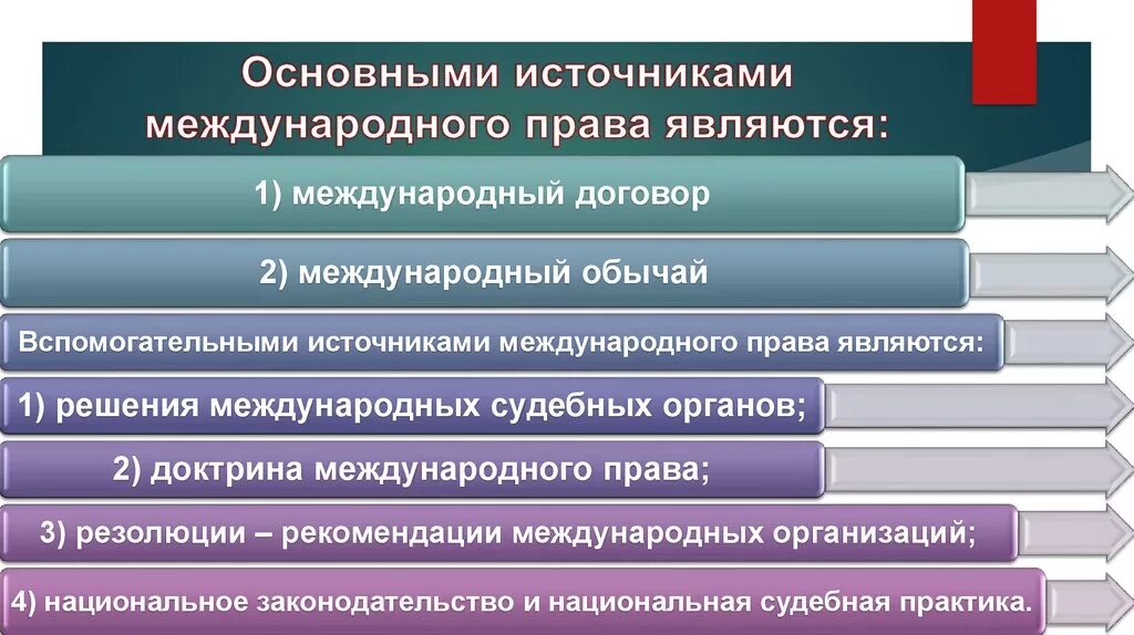 Источники международного законодательства