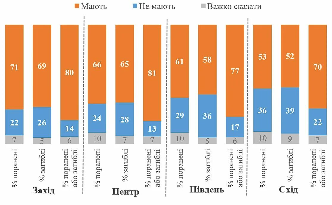 Сколько погибших украинцев на сегодняшний день 2024. Стоимость людей в различных странах. Регионы за рубежом. Сравнительная статистика.