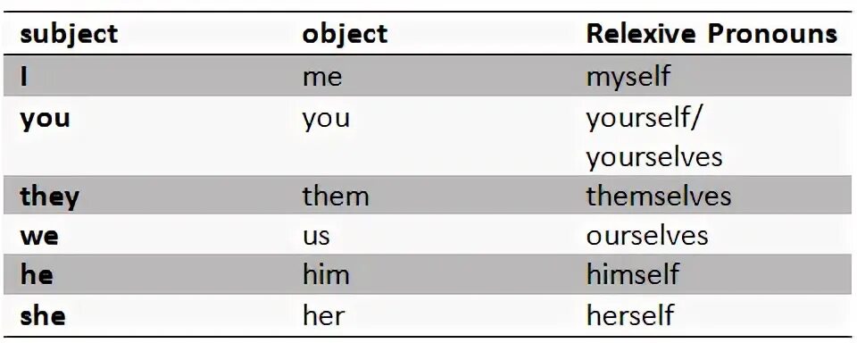 Write the correct reflexive pronoun. Write the correct reflexive pronoun