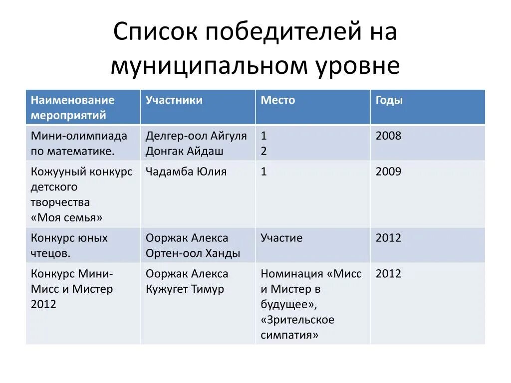 Название уровней групп. Делгер-оол Айдаш ИРГТУ. Айдаш презентация. Диага Делгер.