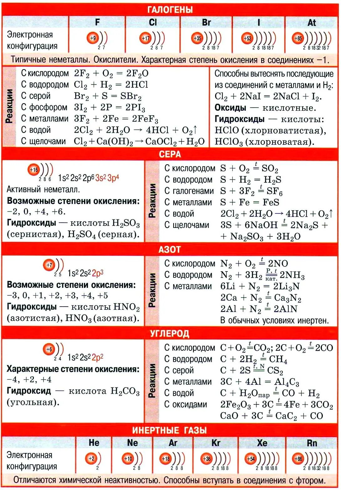 Свойства неметаллов егэ