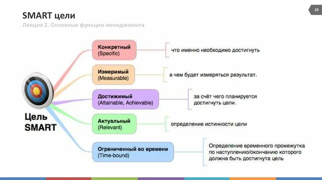 Smart схема постановки целей. Смарт принцип постановки целей пример. Технология Smart постановка целей. Цель по системе смарт.