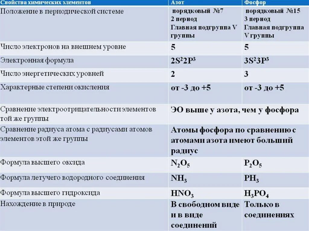 Выберите характеристику азота. Выберите характеристику азота