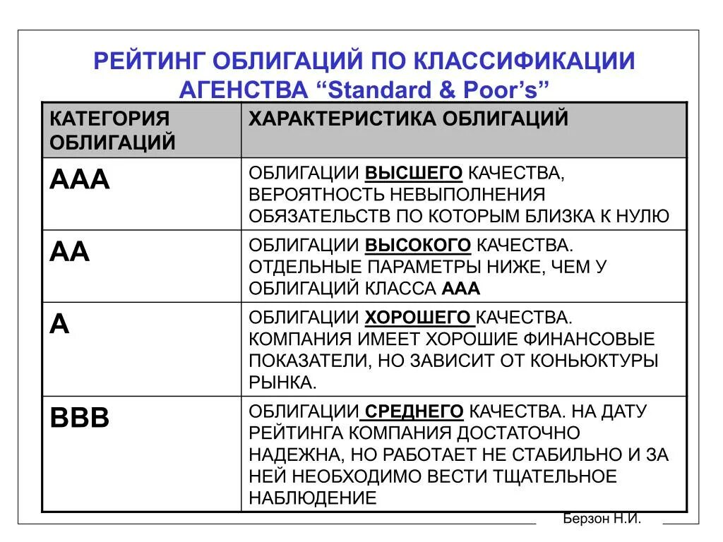 Рейтинг облигаций. Рейтинги облигаций таблица. Рейтинг надежности облигаций. Рейтинг ААА облигаций.