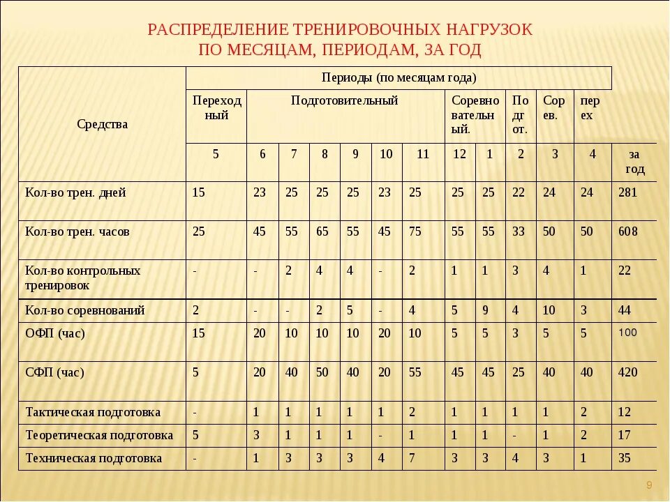 На сколько часов рассчитана программа каждого марафона. Годовой план график распределения тренировочной нагрузки. Годовой план график учебно тренировочного процесса. Годовой учебный план тренировочных занятий. Тренировочный план на тренировку.