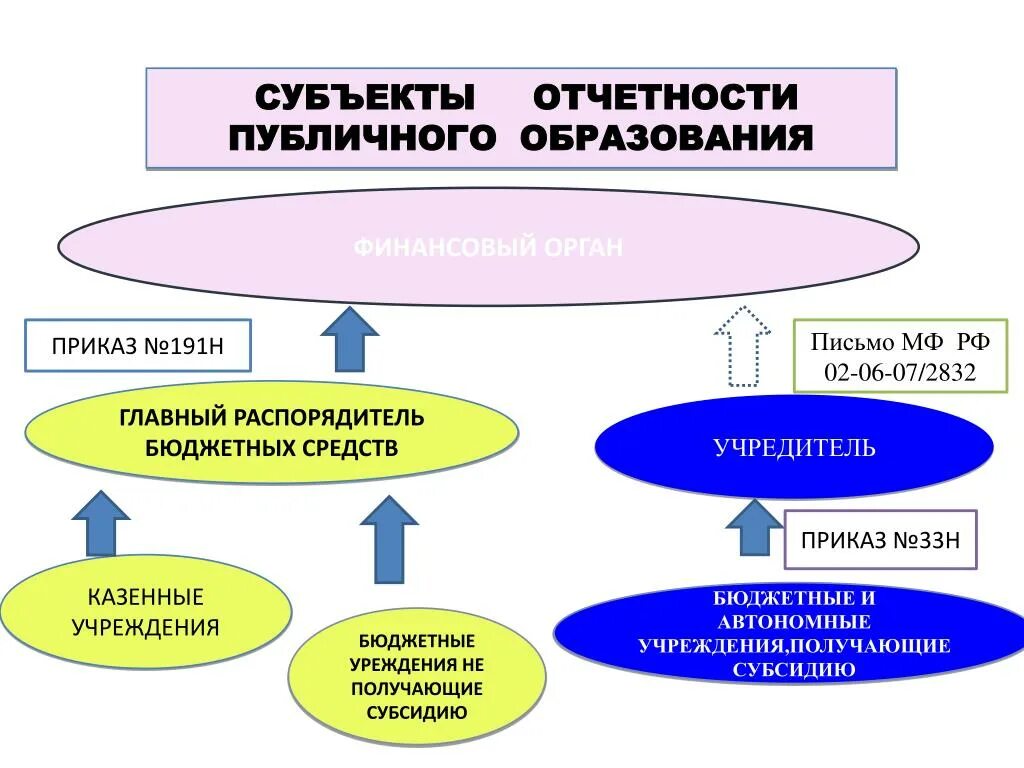 Форма общественных образований