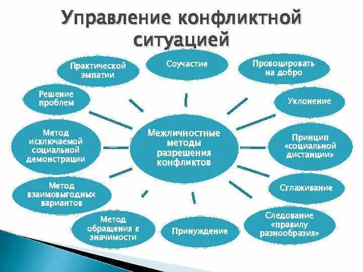 Управление конфликтной ситуацией. Способы управления конфликтами. Процесс управления конфликтными ситуациями. Способы управления конфликтной ситуацией. Эффективное управление конфликтом