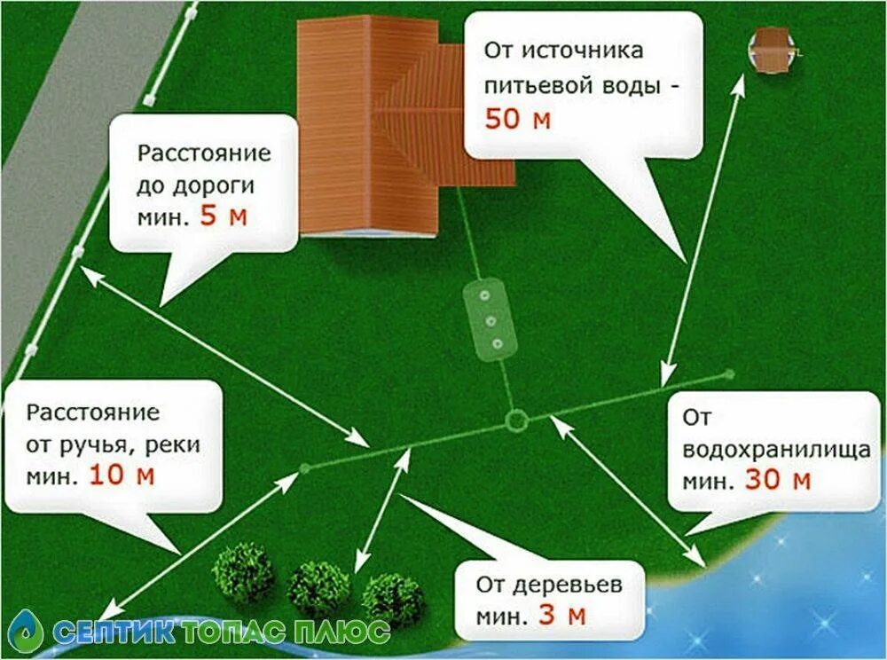 Какое расстояние от дома до забора соседа. Нормы размещения септика на участке ИЖС. Схема установки септика и скважины на участке. Норматив расположения септика на участке. Расположение скважины и септика на участке.