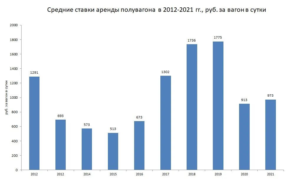 Динамика ставок на полувагоны. Ставки аренды на вагоны. Рыночная ставка аренды полувагонов. Средняя ставка аренды полувагона в 2023. Аренда арендные ставки