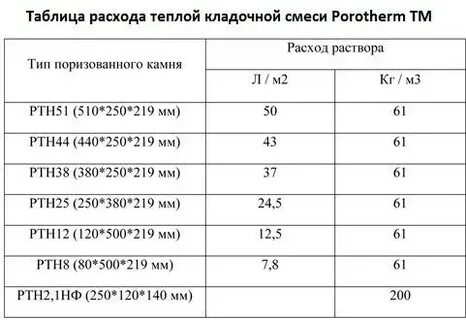 Сколько цемента расходуется на кубометр кладки кирпичных стен? - stroitel lab