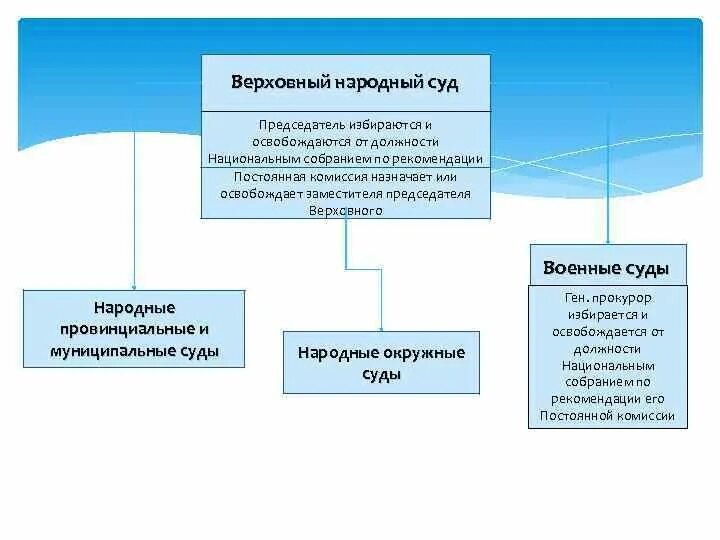 Решения национальных судов. Верховный народный суд КНР схема. Народный суд КНР. Народный суд состав. Какие функции осуществляет Верховный народный суд? КНР.