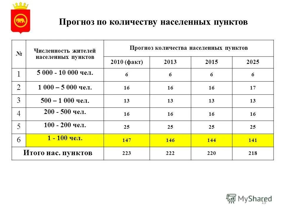 Классификация населенных пунктов по численности населения