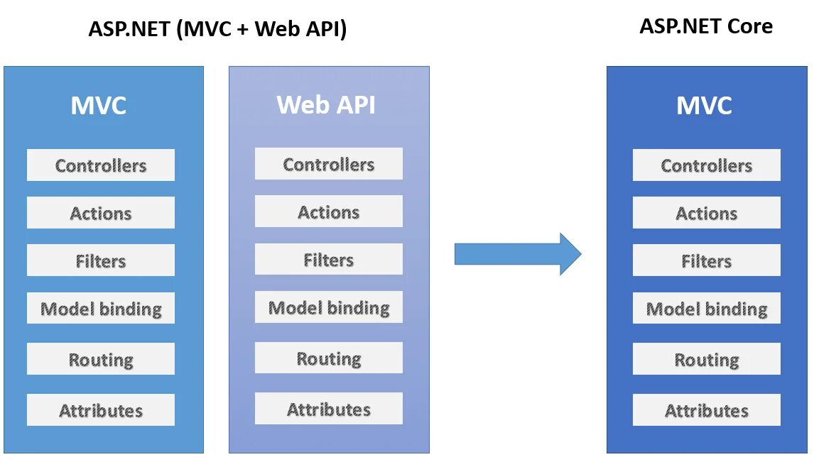 Модели api. Архитектура asp.net Core web API. Asp.net Core MVC. Asp net MVC web API. Архитектура asp net MVC.