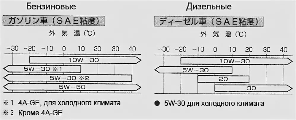 Допуски масла для 4a-Fe по SAE. Допуск масла двигатель 5а-Fe. Допуск масла для двигателя 4 а-Fe. 5a-Fe масло по мануалу.