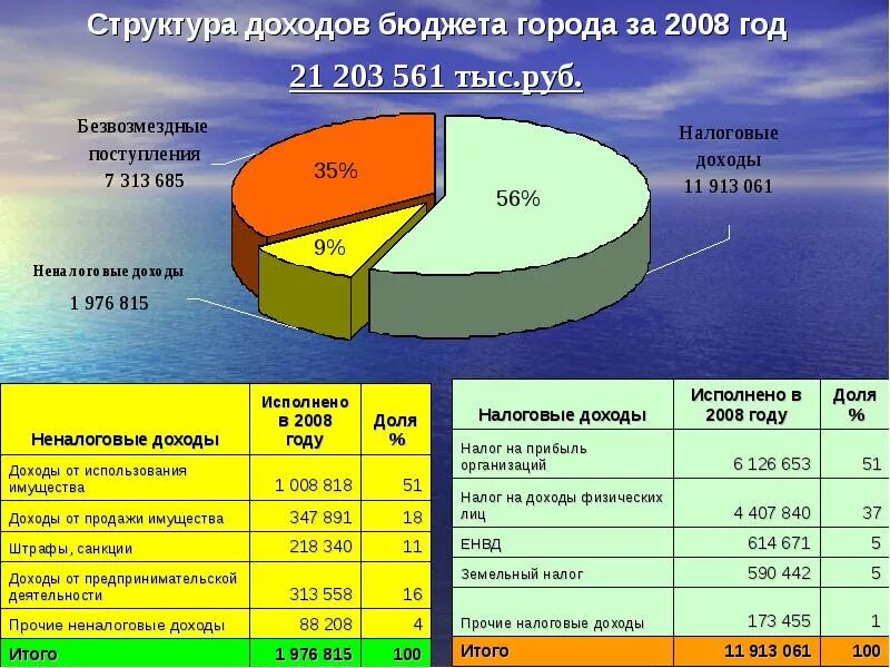 Источники поступления налогов в бюджет. Структура доходов бюджета. Структура налоговых доходов бюджета. Структура доходов бюджета города. Доходы бюджета города.