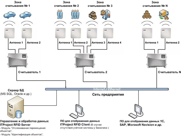 Rfid контроль рабочего времени. Rfid рамка для склада. Rfid контроль рабочего времени. Система контроля доступа скуд. Контроль перемещения персонала.