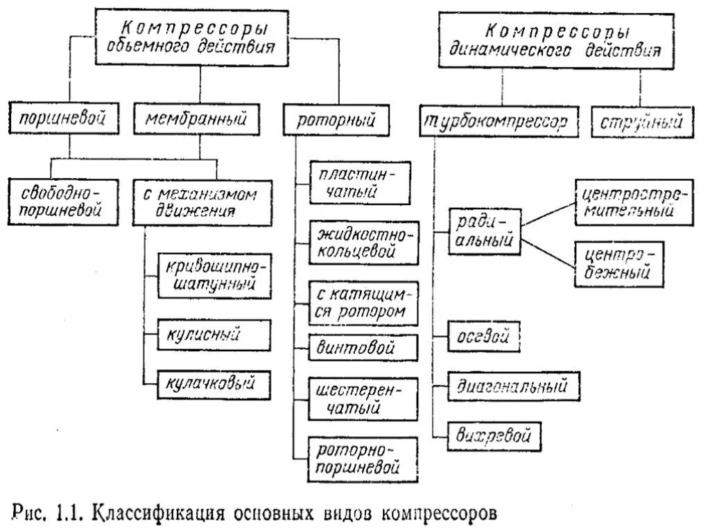 Классификация назначение устройство и принцип. Классификация основных типов компрессоров. основные типы насосов компрессоров по принципу сжатия. классификация динамических компрессоров. классификация объемных компрессоров.