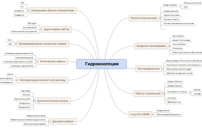 Майндпроцессинг. Семантическое ядро Mind Map. Майнд карта семантического ядра. Mindmap семантическое ядро. Ментальная арта ля семантического ядра.