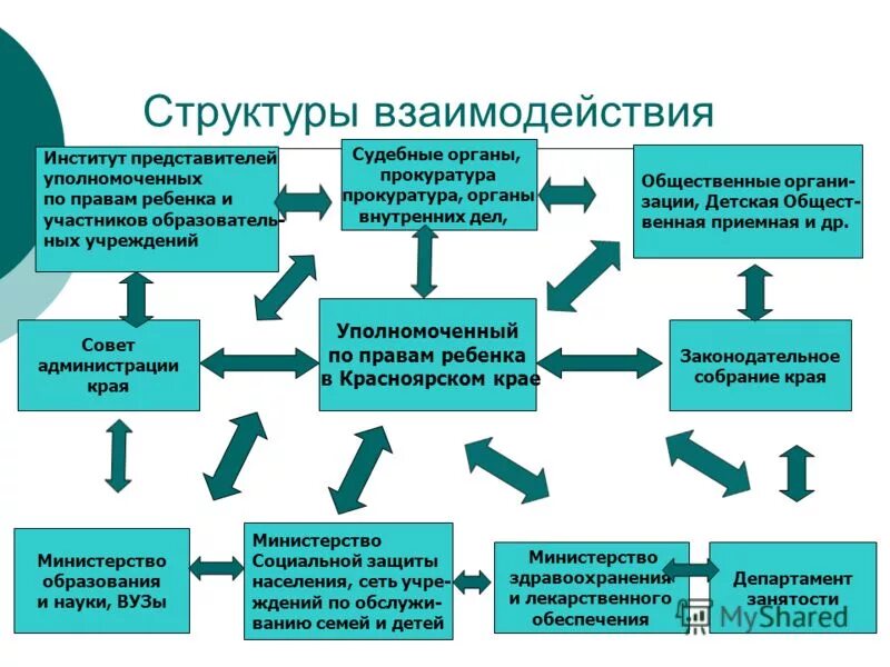 Организация института уполномоченного. Уполномоченный по правам ребенка в РФ структура. Институт уполномоченного по правам ребенка в РФ. Структура уполномоченного по правам ребенка. Уполномоченный по правам ребенка структура аппарата.