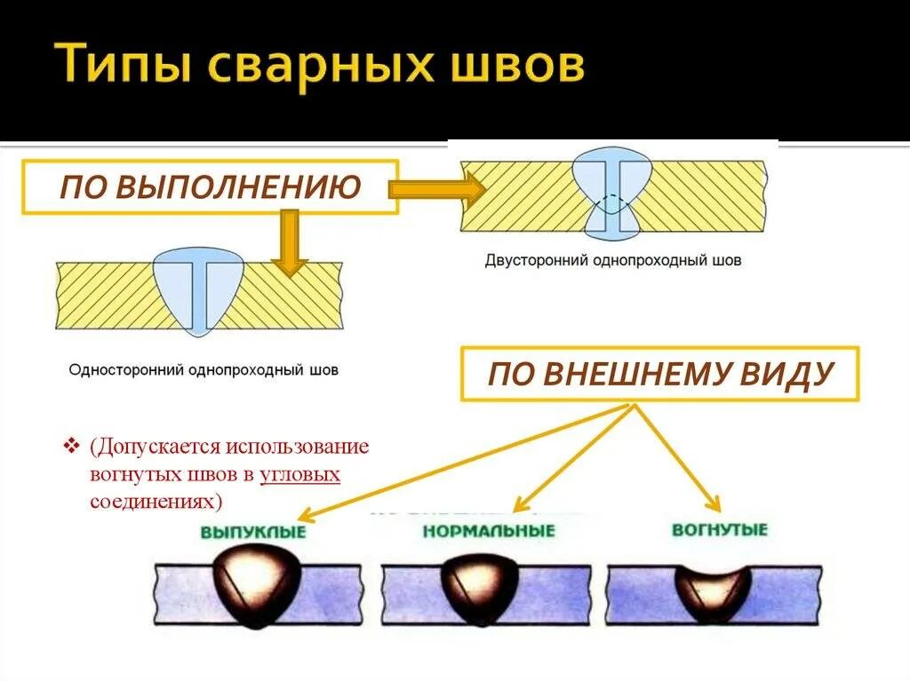 Сварка допускного стыка. Типы сварных соединений и швов. Классификация сварочных швов и соединений. Типы соединений сварки. Виды сварочных соединений и типы швов.