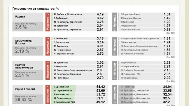 Итоги выборов в Ярославской области. Итоги голосования по регионам России таблица. Итоги голосования в Ярославской области. Итоги голосования в Ярославле по районам. Фкгс ярославская область результаты