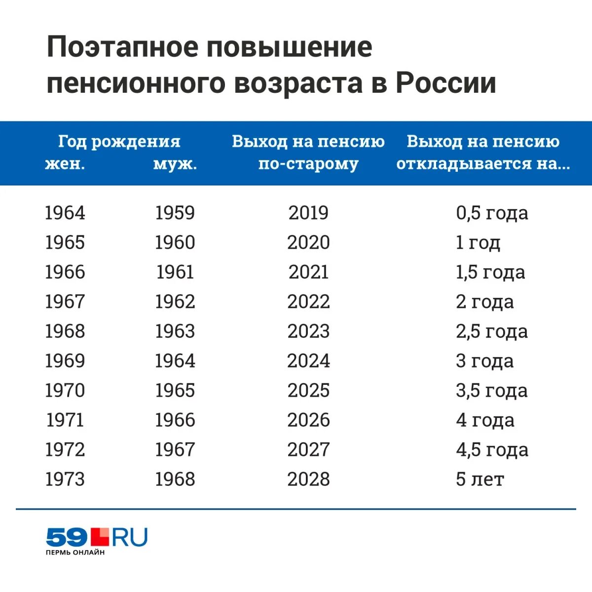 Новое о пенсионном возрасте на сегодня. Возраст выхода на пенсию в России таблица. Таблица выхода на пенсию по старости по годам. Пенсионный Возраст в России таблица по годам. Таблица выходов на пенсию по возрасту таблица.