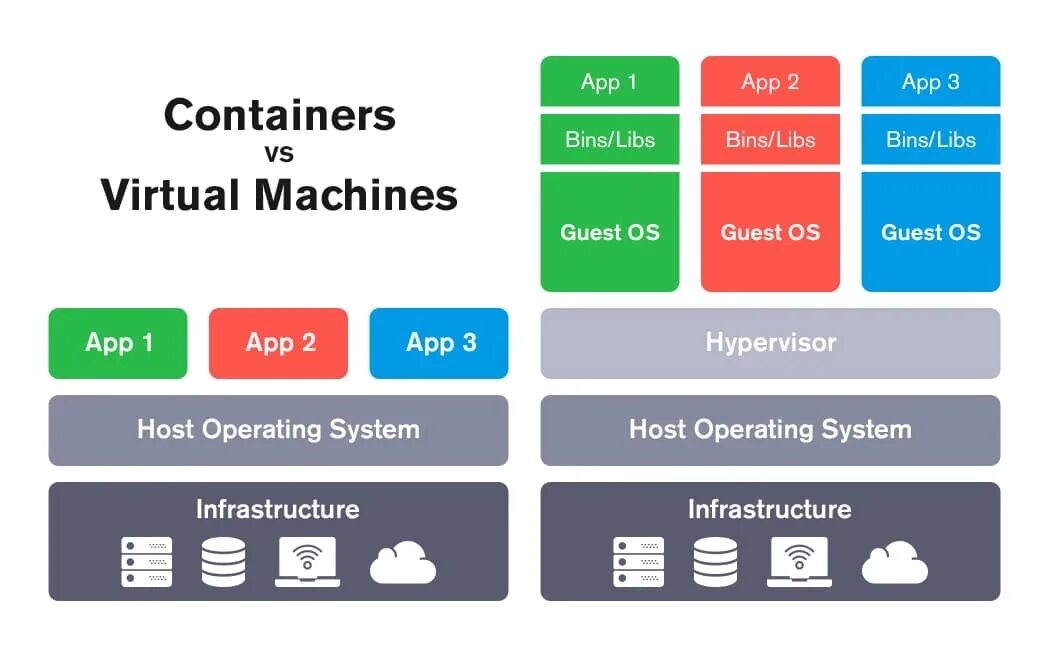 Docker machine. Docker vs vmware. virtual machine vs containers. docker container vs virtual machine. виртуальные машины, container, vnf.