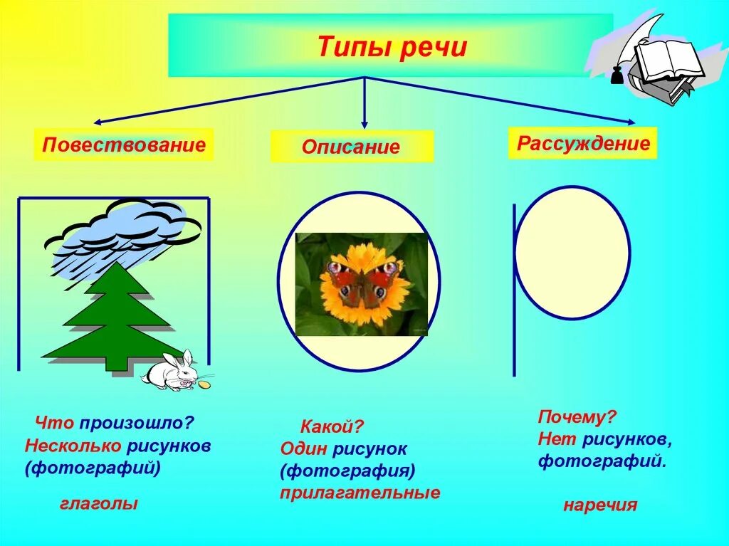 Как определить какой тип речи в предложении. Родной русский язык 5 класс типы речи. Тип речи повествование. Посевования рассуждение. Описание Тип речи.