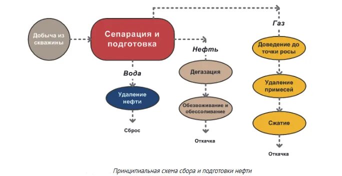 Этапы подготовки нефти к переработке. Этапы подготовки нефти к транспорту.. Сбор и подготовка нефти и газа на промыслах. Подготовка нефти к транспортировке схема.