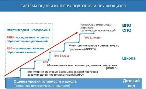 Региональная система оценки качества образования результаты