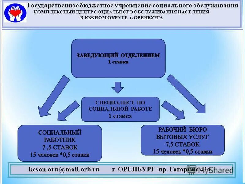 Центр организации социального обслуживания. Государственное бюджетное учреждение. организация работы учреждений социального обслуживания. учреждения социального обслуживания населения. государственные учреждения.