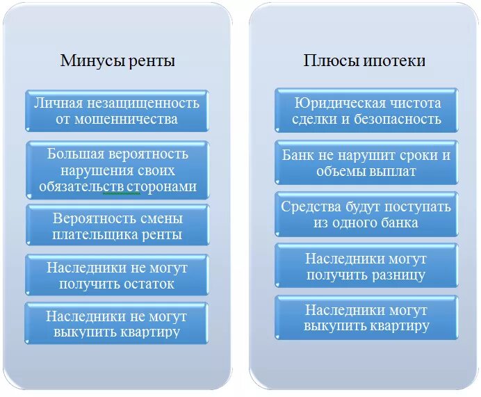 Минусы жизни в доме. Плюсы договора ренты. Договор ренты минусы. Положительные стороны ипотеки. Плюсы и минусы ипотеки.