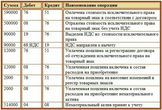 Активы на каком счете отражаются. Приобретение нематериальных активов проводка. оплачены приобретенные нематериальные активы проводка. приобретение нематериальных активов проводки. нематериальные активы от поставщика проводка.