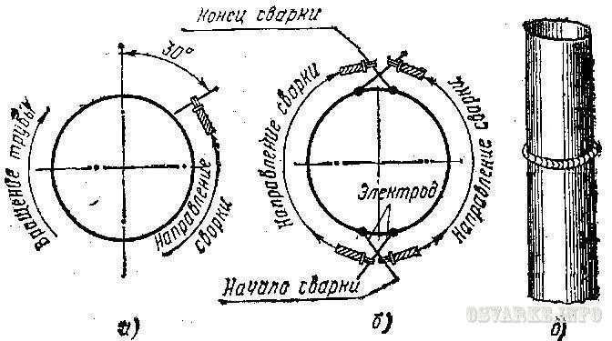 Стык трубы электросваркой. Стыковая сварка трубопровода схема. сварка трубопроводов чертеж. сварка неповоротных стыков труб. схема сварки неповоротных стыков труб.