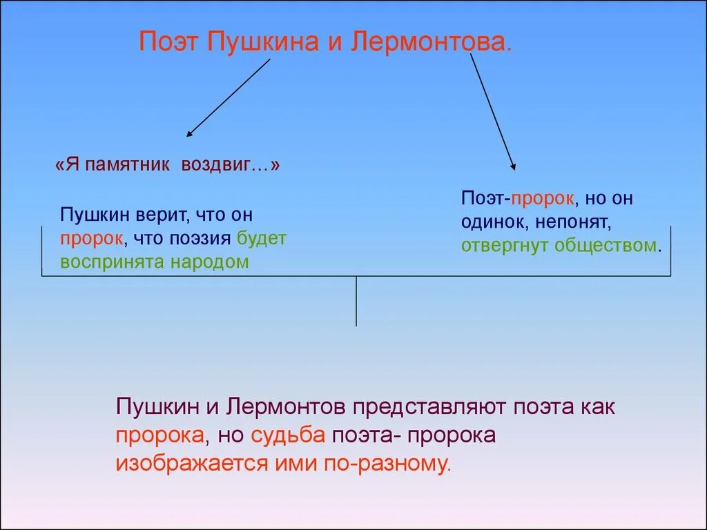 Сопоставление стихотворения поэт Пушкина и Лермонтова. Стихотворение пророк Пушкина и Лермонтова. Сравнение поэт Пушкина и Лермонтова. Сравнение поэт Пушкина и Лермонтова таблица. Подготовьте письменный сопоставительный анализ стихотворения