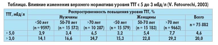 ТТГ норма у женщин 40 лет и т4 Свободный таблица. Норма ТТГ И т4 Свободный у женщин после 60 лет. ТТГ норма у женщин по возрасту после 60 лет таблица. ТТГ анализ крови норма у женщин. Т3 ниже нормы