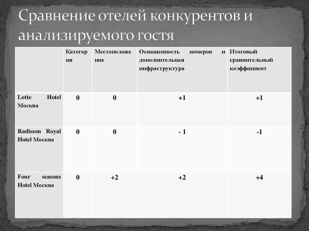 Сравнительная таблица отелей конкурентов. Конкурентный анализ гостиницы. Сравнение отелей таблица. Сравнительная характеристика конкурентов гостиницы. Анализ сравнение конкурентов