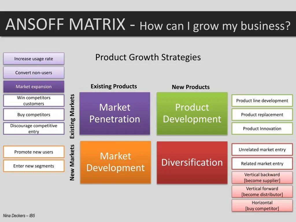 Ansoff Matrix. Product Market Matrix. Ansoff growth Strategies. Product / Market Matrix Ansoff. Existing product